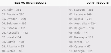 Split vote Eurovision Final 2015