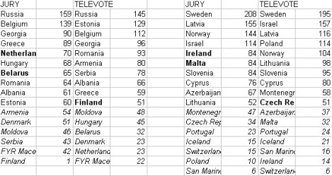Split vote Semi Finals Eurovision Song Contest 2015 Vienna