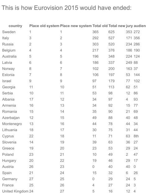 2015 Eurovision results under new voting procedure.