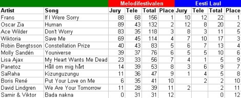 Melodifestivalen 2016 results method vs Eesti Laul