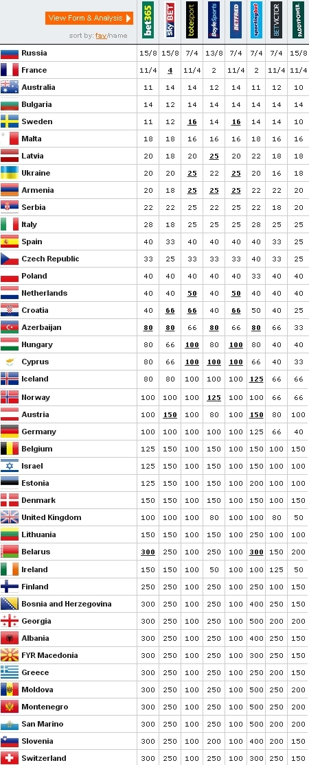 Eurovision 2016 odds to win as of 2016-04-29