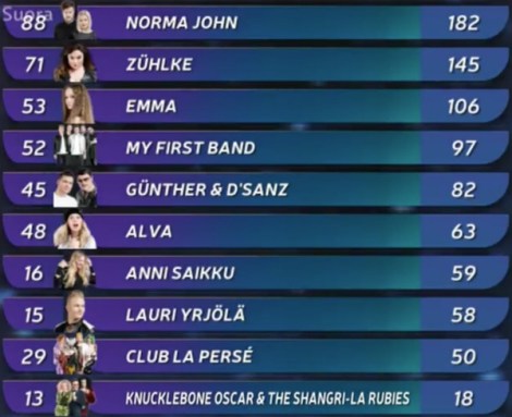 UMK17 - Final Scoreboard - Finland National Selection - Eurovision Song Contest