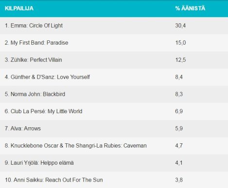 UMK17 Online Pre-Poll - Eurovision 2016