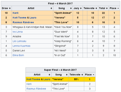 Results of Eesti Laul 2017 Final