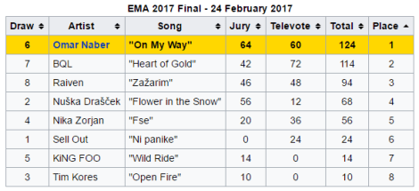 EMA 2017 Results - Slovenia - Eurovision Song Contest