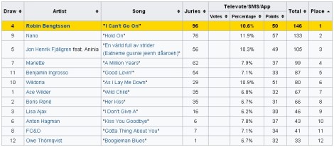 Melodifestivalen 2017 Review - Results - Eurovision Song Contest 2017 - Kyiv