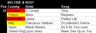 Eurovision Song Contest Kyiv 2017 - Big Five & Hosts