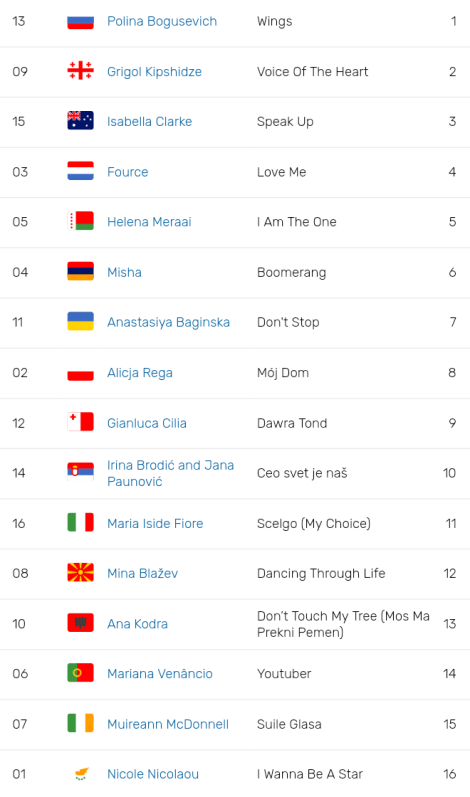 Final results of Junior Eurovision 2017, Tbilisi, Georgia