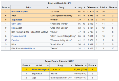 Eesti Laul 2018 Grand Final Results - Estonia Eurovision