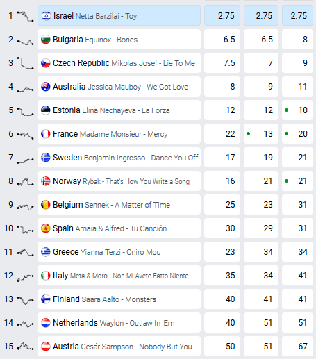Eurovision 2018 Lisbon - betting odds before rehearsals
