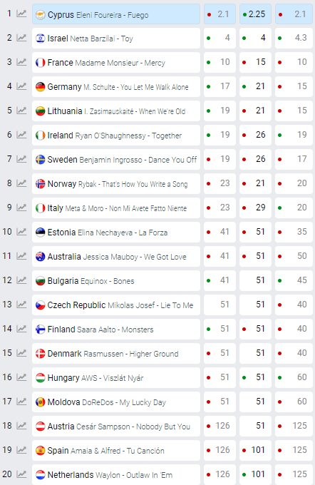Eurovision Song Contest Lisbon 2018 betting odds before the grand final