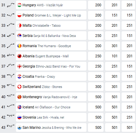 Eurovision 2018 Lisbon - betting odds before rehearsals