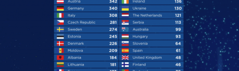 Grand Final Scoreboard - Eurovision Song Contest 2018 Lisbon