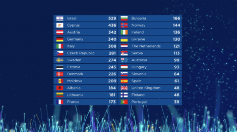 Grand Final Scoreboard - Eurovision Song Contest 2018 Lisbon