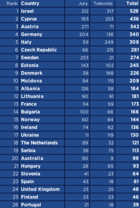 Grand Final Split Results - Eurovision Song Contest Lisbon 2018