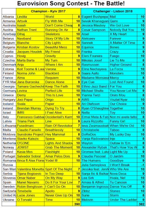 Kyiv 2017 vs Lisbon 2018 - The Battle Scorecard - Eurovision Song Contest Review