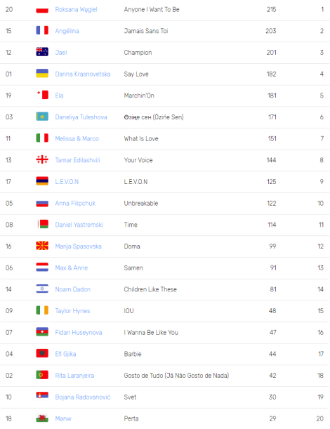 Junior Eurovision 2018 Results, Minsk, Belarus - Review