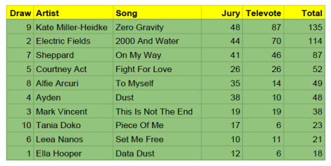 Australia Decides 2019 Results - Eurovision Song Contest