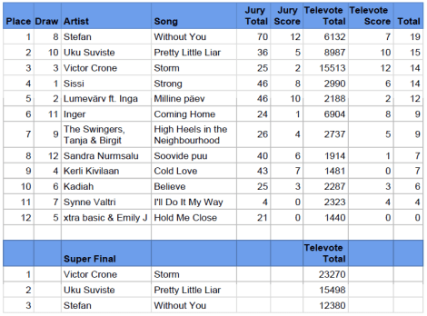 Full results of Eestil Laul 2019 Grand Final - Estonia Eurovision Song Contest