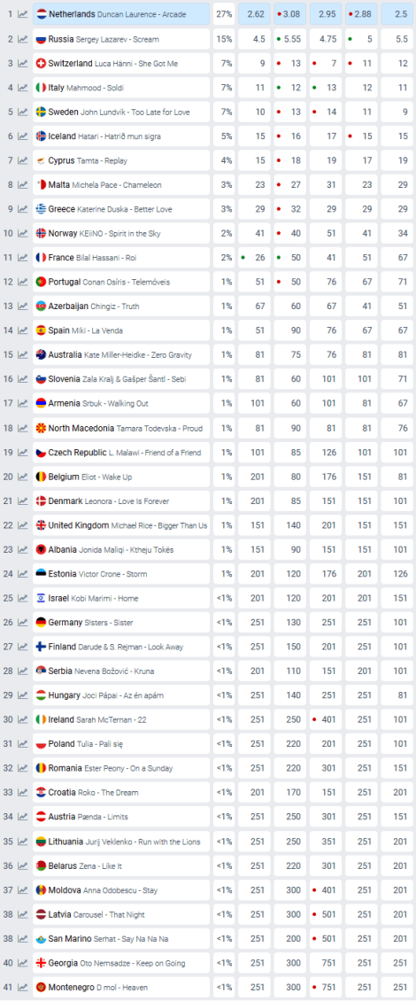 Eurovision Song Contest Betting Odds before rehearsals Tel Aviv 2019