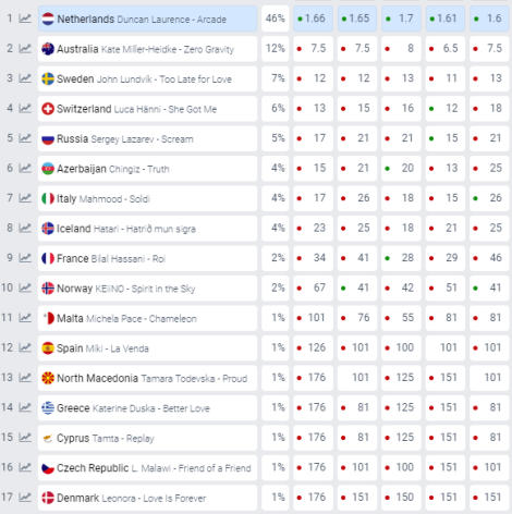 Betting Odds Eurovision Song Contest 2019 Tel Aviv 2019-05-17