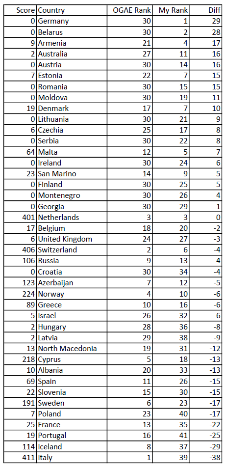 OGAE Results for 2019 - by Points Difference - Eurovision Song Contest Tel Aviv