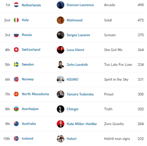 Grand Final Result Top 10 - Eurovision Song Contest 2019 Tel Aviv