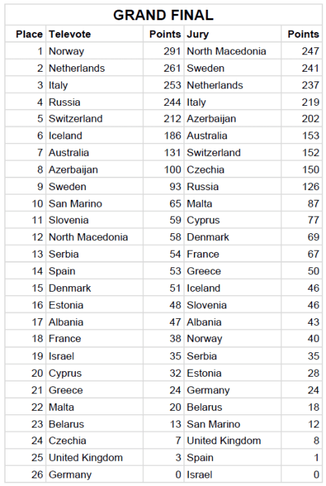 Grand Final Jury & Televote Split Results - Eurovision Song Contest 2019 Tel Aviv