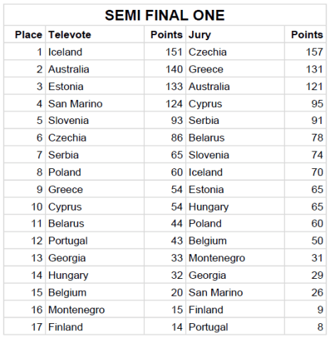 Semi Final 1 Jury & Televote Split Results - Eurovision Song Contest 2019 Tel Aviv