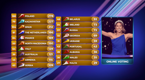 Final results of Junior Eurovision 2019 Gliwice Poland - Review