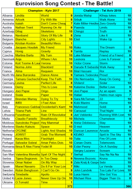 Kyiv 2017 vs Tel Aviv 2019 - Battle Scorecard - Eurovision Song Contest Review