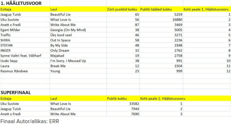 Eesti Laul 2020 Full Results - Final