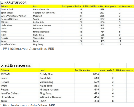 Eesti Laul 2020 Full Results - Semi Final 1