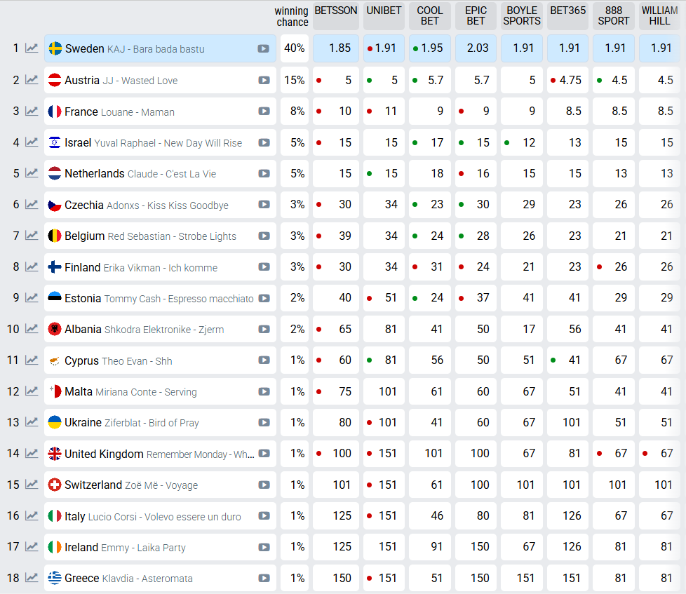 Eurovision Song Contest 2025 Basel – Betting Odds Before Rehearsals - Preview and Predictions