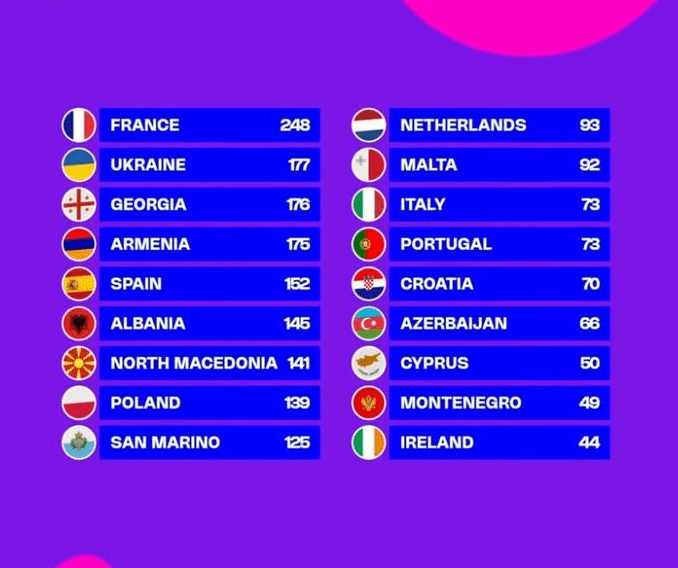 Results of the Junior Eurovision Song Contest 2025 - Tbilisi - Georgia - Review