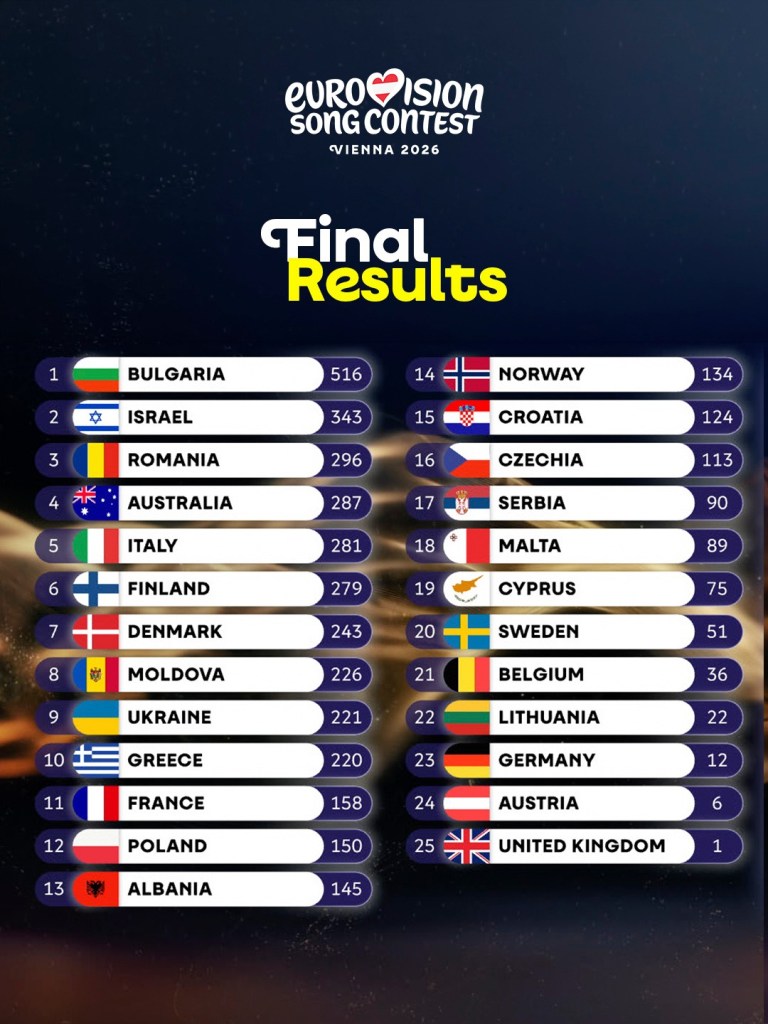 Final Results of the 2026 Eurovision Song Contest in Vienna, Austria - Grand Final Review